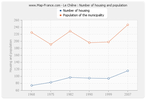 Le Chêne : Number of housing and population